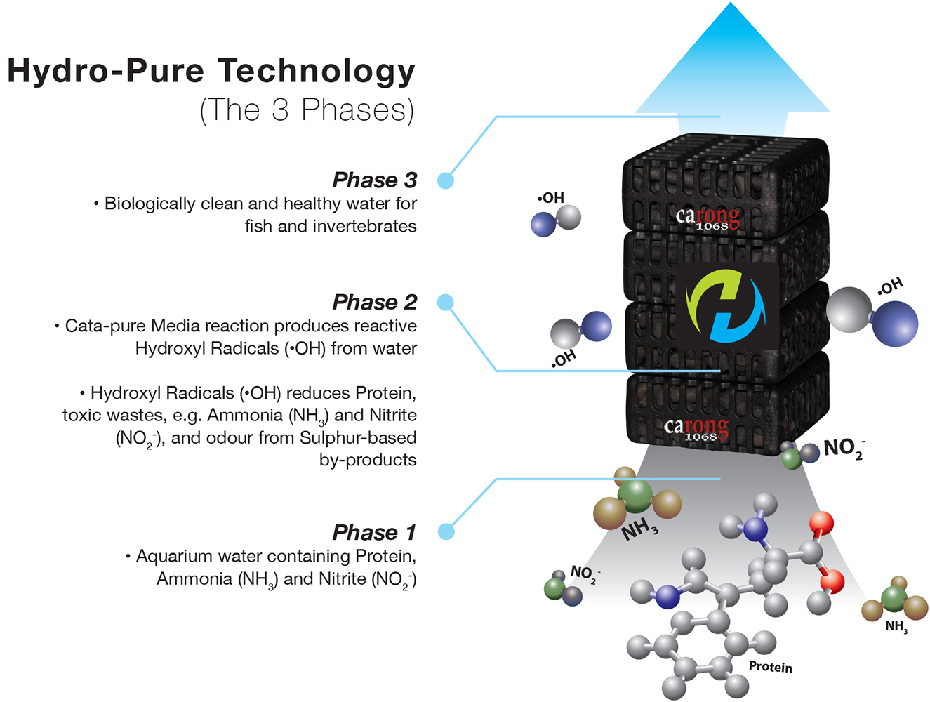 Hydro-pure-Technology-3-Phases