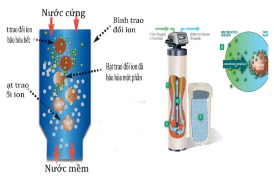 Phương pháp xử lý nước cứng sử dụng bộ lọc trao đổi ion tại vòi nước